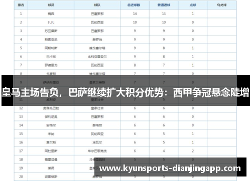 皇马主场告负，巴萨继续扩大积分优势：西甲争冠悬念陡增